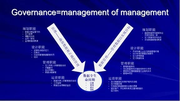 李然辉：数据价值释放的基础——数据治理