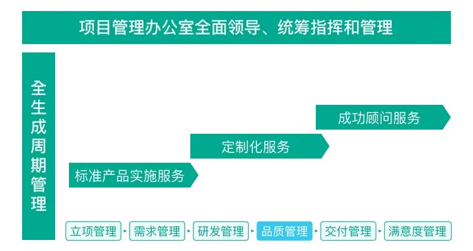 项目管理PMO