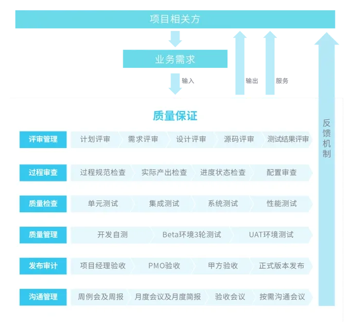 项目管理PMO