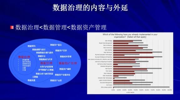 李然辉：数据价值释放的基础——数据治理