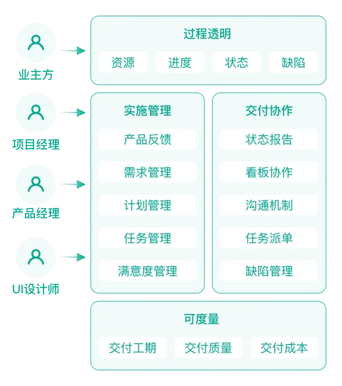 项目管理PMO
