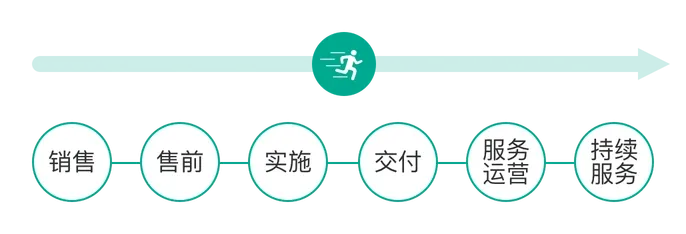 项目管理PMO