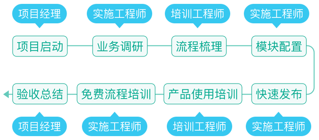 实施服务流程