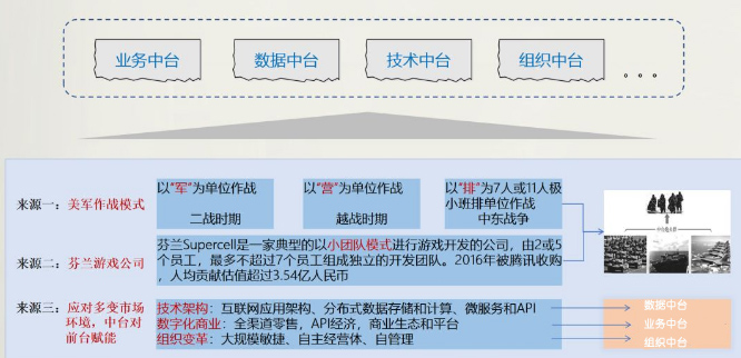 企业需要的中台是什么？答案是：指挥官体系