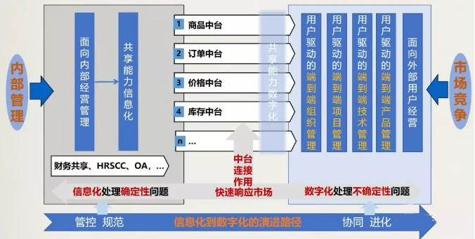 企业需要的中台是什么？答案是：指挥官体系