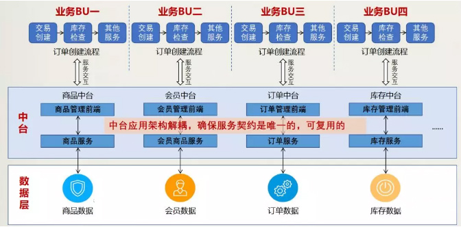 企业需要的中台是什么？答案是：指挥官体系