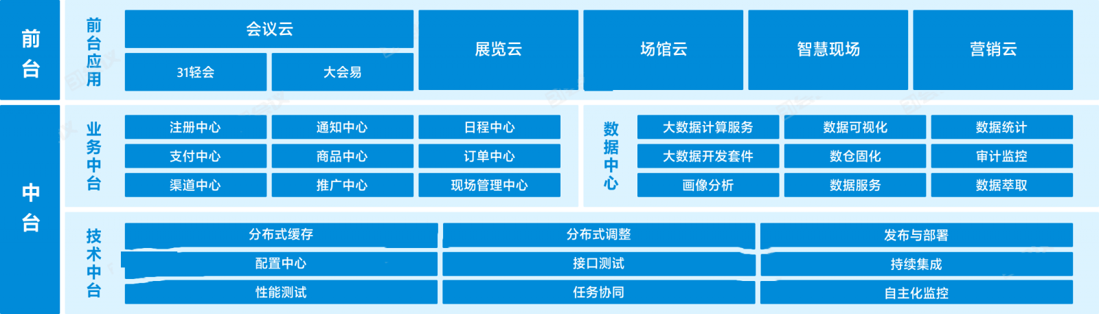 数字会展中台解决方案丨优化会展服务模式，提升业务创新能力