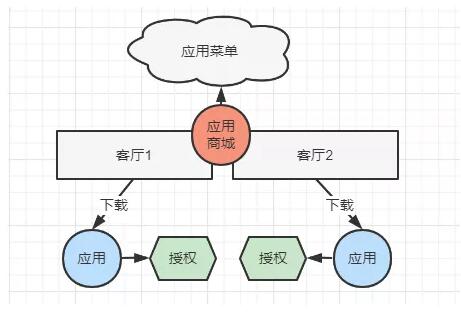 基于多租户SaaS架构设计：SaaS多租户平台基础功能介绍
