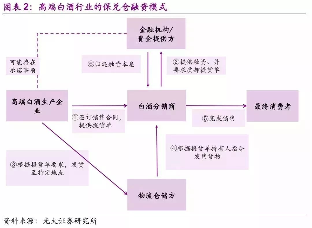 案例：高端白酒行业的保兑仓融资