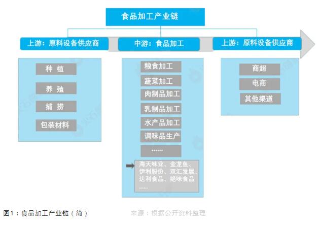 我国食品加工产业现状及未来发展趋势
