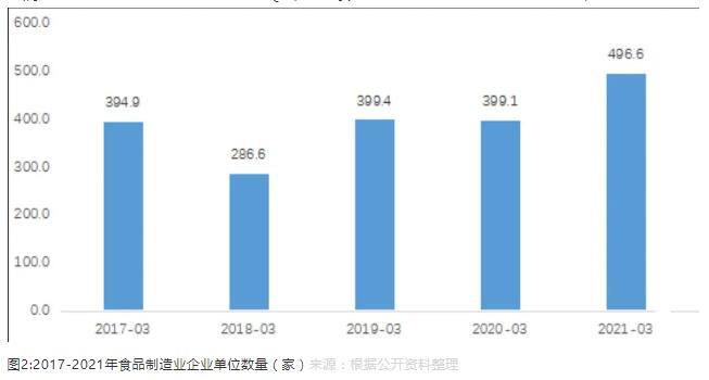 我国食品加工产业现状及未来发展趋势