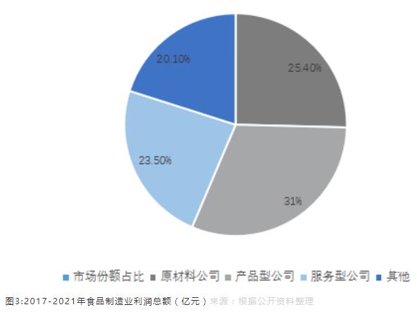 我国食品加工产业现状及未来发展趋势